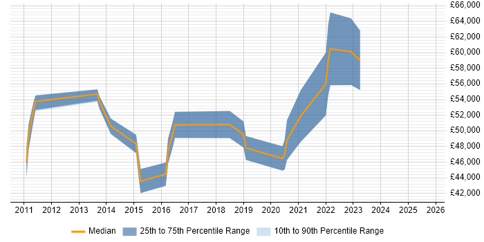Salary distribution trend for jobs in Doncaster citing ISO/IEC 27001