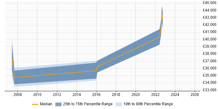 Salary distribution trend for jobs in Doncaster citing IT Asset Management