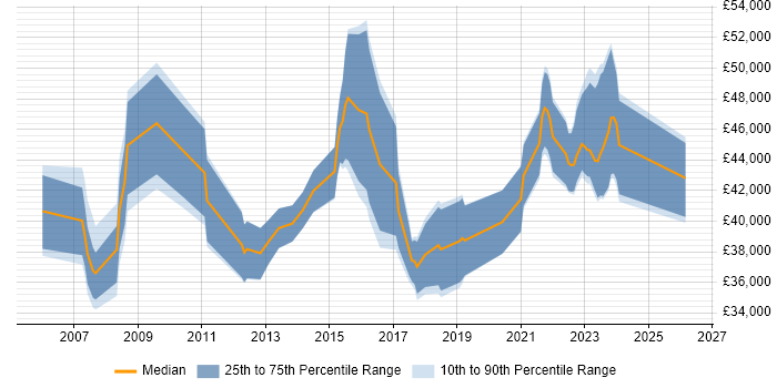Salary distribution trend for IT Manager job vacancies in Doncaster