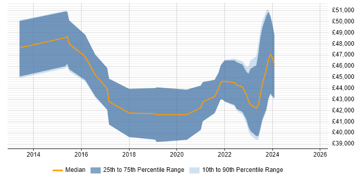 Salary distribution trend for IT Project Manager job vacancies in Doncaster
