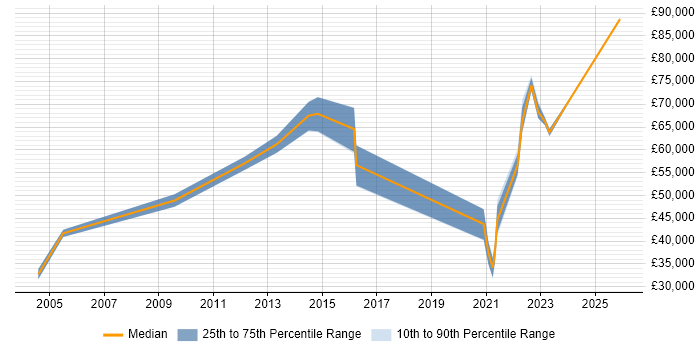 Salary distribution trend for jobs in Doncaster citing IT Strategy