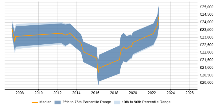 Salary distribution trend for IT Support Analyst job vacancies in Doncaster