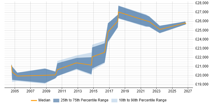 Salary distribution trend for IT Support Technician job vacancies in Doncaster