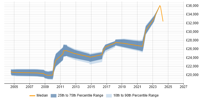 Salary distribution trend for IT Technician job vacancies in Doncaster