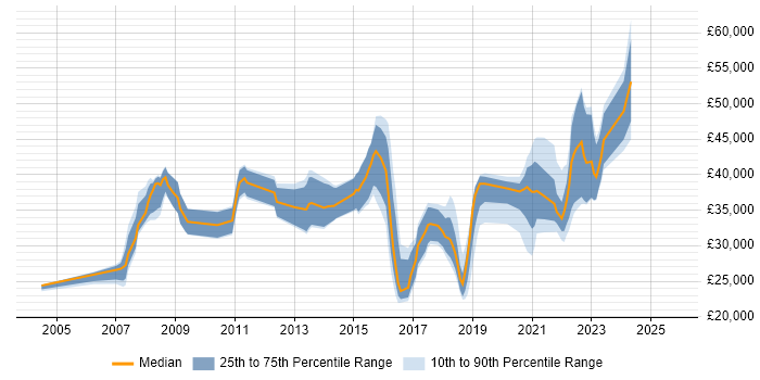 Salary distribution trend for jobs in Doncaster citing ITIL
