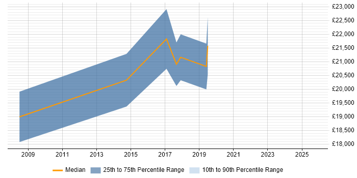 Salary distribution trend for Junior Analyst job vacancies in Doncaster