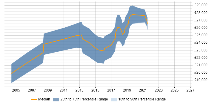 Salary distribution trend for Junior Developer job vacancies in Doncaster