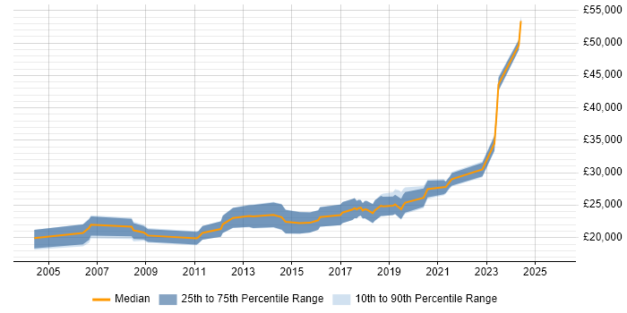 Salary distribution trend for Junior job vacancies in Doncaster