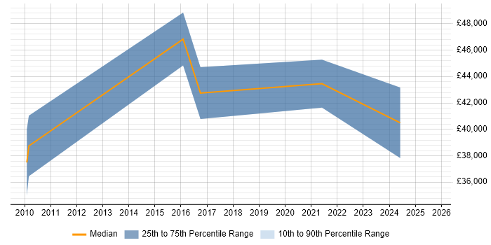 Salary distribution trend for jobs in Doncaster citing Knowledge Transfer Salary distribution trend for jobs in Doncaster citing Knowledge Transfer