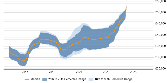 Salary distribution trend for jobs in Doncaster citing Laravel