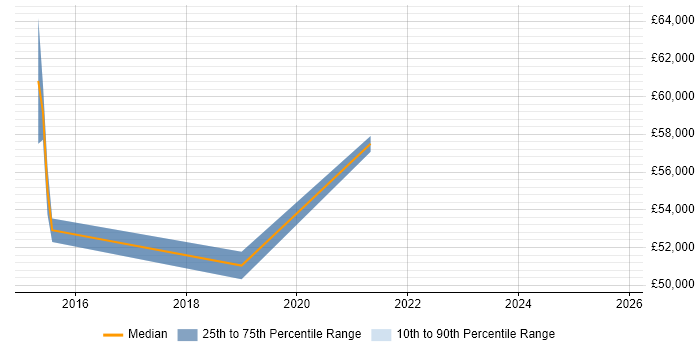 Salary distribution trend for jobs in Doncaster citing Legacy Applications