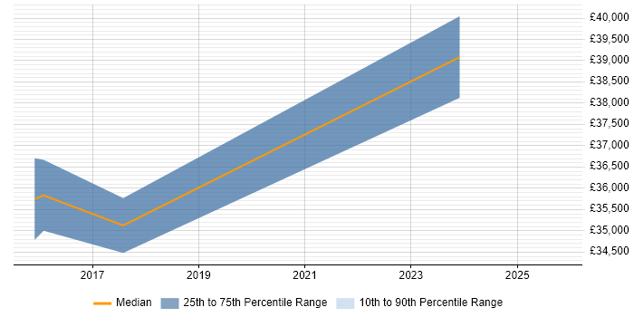 Salary distribution trend for jobs in Doncaster citing Legacy Code