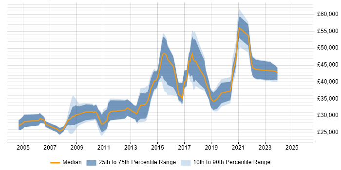 Salary distribution trend for jobs in Doncaster citing Linux Salary distribution trend for jobs in Doncaster citing Linux