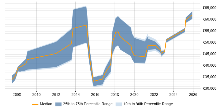 Salary distribution trend for jobs in Doncaster citing Logistics
