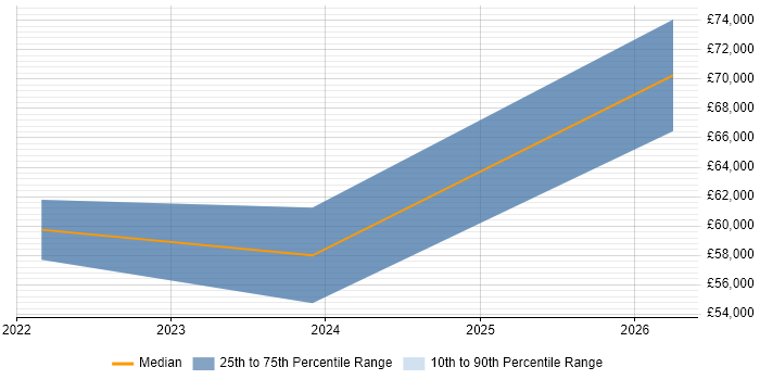 Salary distribution trend for jobs in Doncaster citing Machine Learning