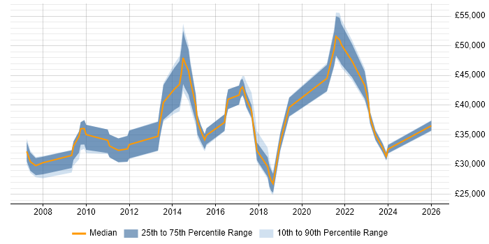 Salary distribution trend for jobs in Doncaster citing Management Information System