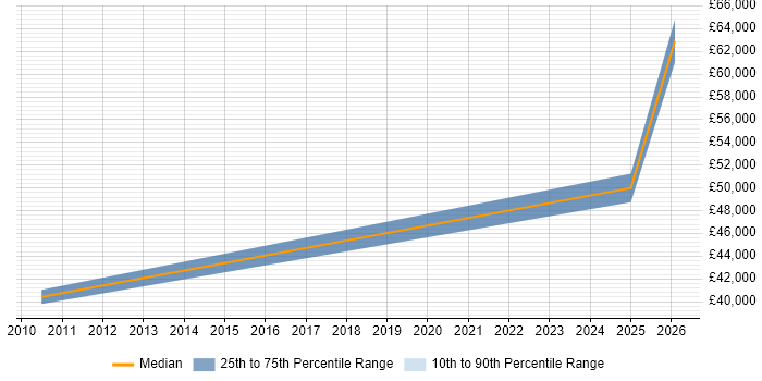 Salary distribution trend for jobs in Doncaster citing Marketing Strategy