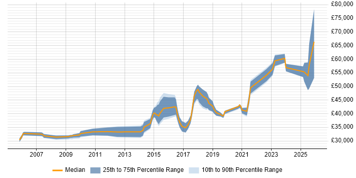 Salary distribution trend for jobs in Doncaster citing Mentoring