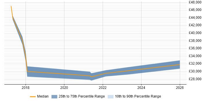 Salary distribution trend for jobs in Doncaster citing Meraki