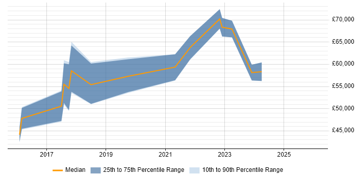 Salary distribution trend for jobs in Doncaster citing Microservices