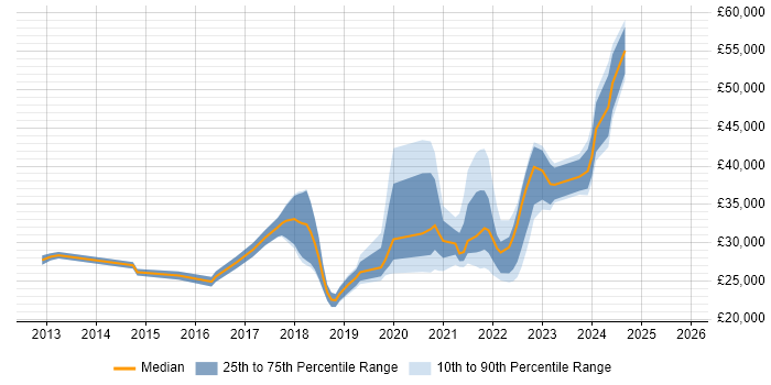 Salary distribution trend for jobs in Doncaster citing Microsoft 365