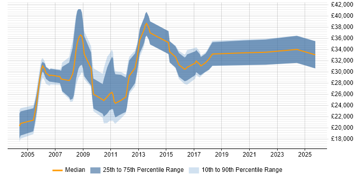 Salary distribution trend for jobs in Doncaster citing Microsoft Certification