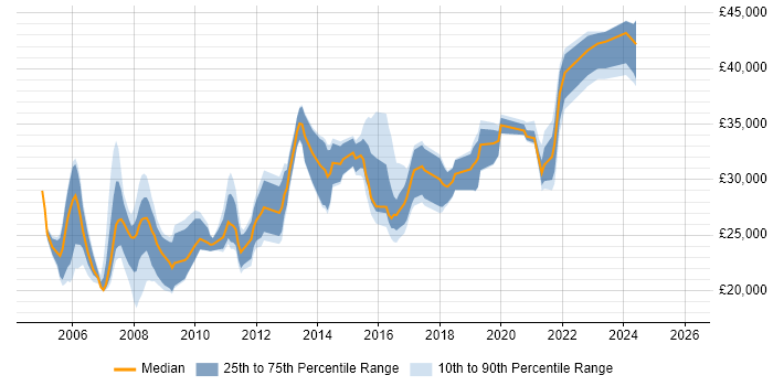 Salary distribution trend for jobs in Doncaster citing Microsoft Exchange