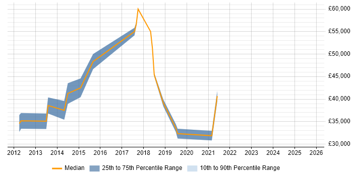 Salary distribution trend for jobs in Doncaster citing Mobile App