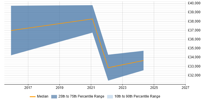 Salary distribution trend for jobs in Doncaster citing Mobile Device Management