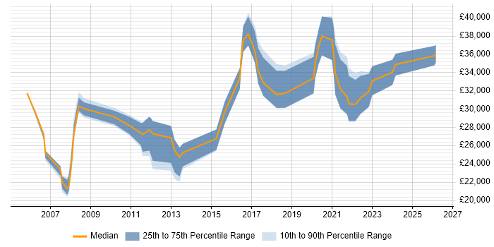 Salary distribution trend for jobs in Doncaster citing Microsoft Excel