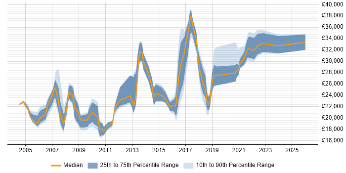 Salary distribution trend for jobs in Doncaster citing Microsoft Office