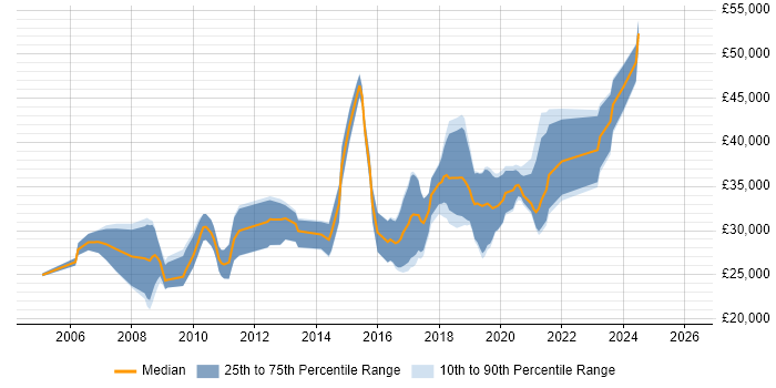 Salary distribution trend for jobs in Doncaster citing MySQL