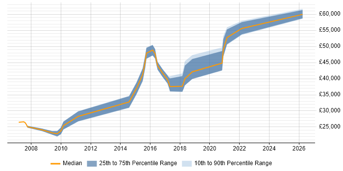 Salary distribution trend for Network Engineer job vacancies in Doncaster