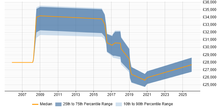 Salary distribution trend for jobs in Doncaster citing Network Management