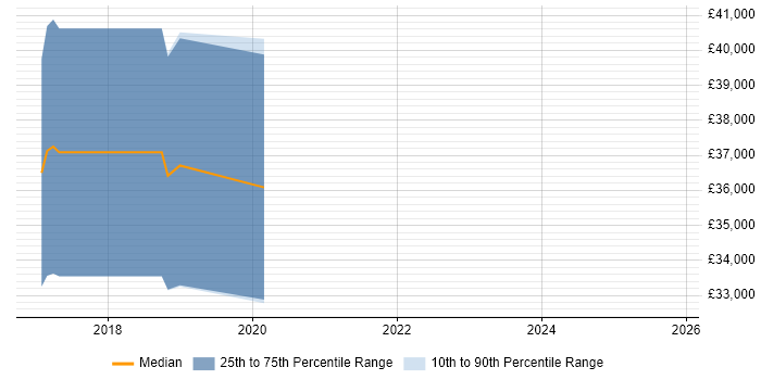 Salary distribution trend for jobs in Doncaster citing OAuth