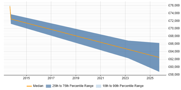 Salary distribution trend for jobs in Doncaster citing Penetration Testing Salary distribution trend for jobs in Doncaster citing Penetration Testing