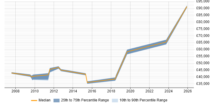 Salary distribution trend for jobs in Doncaster citing People Management