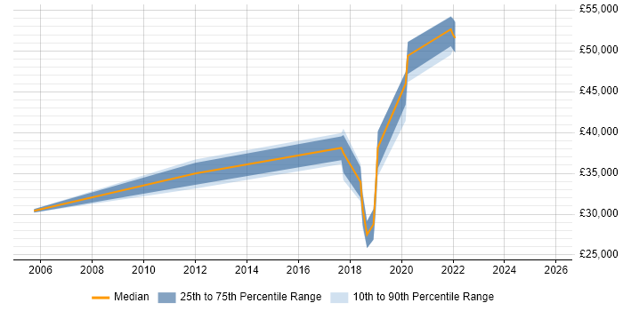 Salary distribution trend for jobs in Doncaster citing Performance Tuning