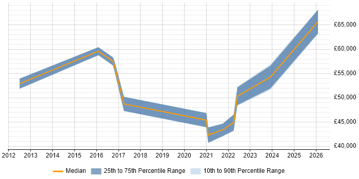 Salary distribution trend for jobs in Doncaster citing PMI Certification