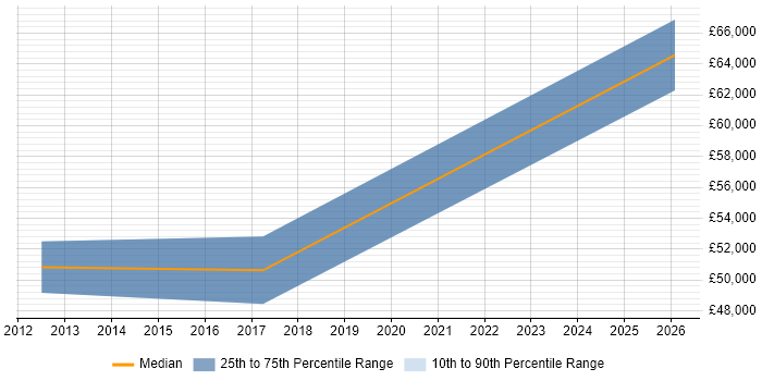 Salary distribution trend for jobs in Doncaster citing PMI