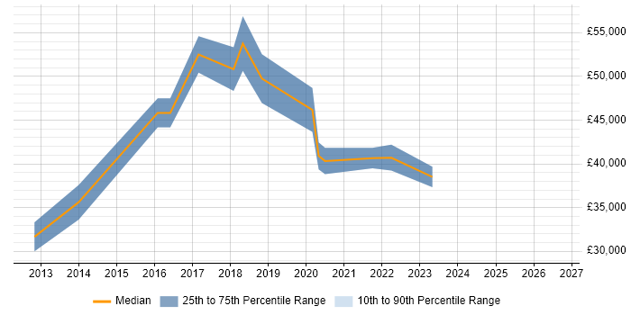 Salary distribution trend for jobs in Doncaster citing PMO