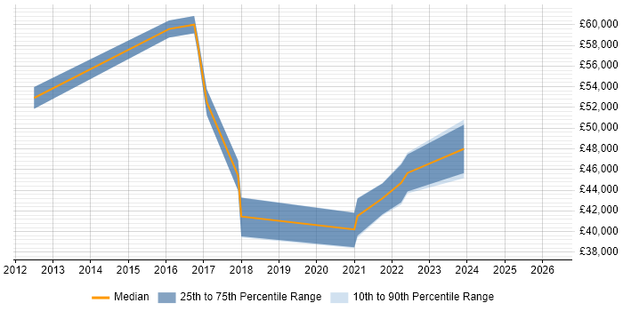 Salary distribution trend for jobs in Doncaster citing PMP