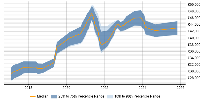 Salary distribution trend for jobs in Doncaster citing Power BI