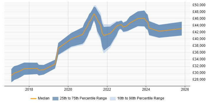 Salary distribution trend for jobs in Doncaster citing Power Platform