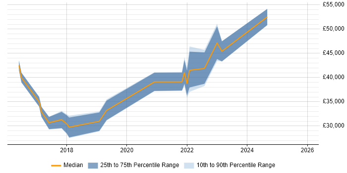 Salary distribution trend for jobs in Doncaster citing PowerShell