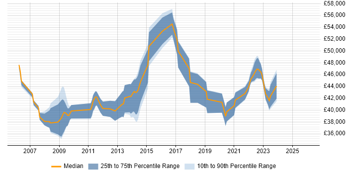 Salary distribution trend for jobs in Doncaster citing PRINCE2