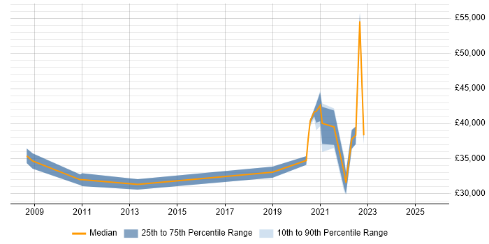 Salary distribution trend for jobs in Doncaster citing Problem Management