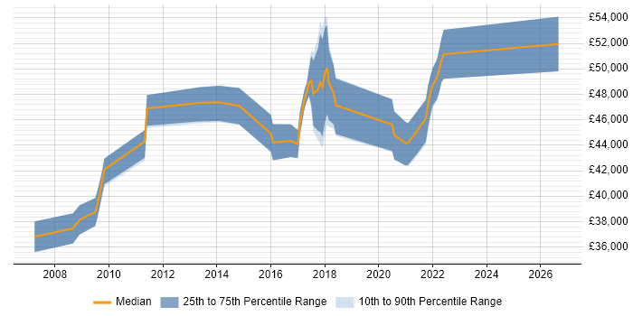 Salary distribution trend for jobs in Doncaster citing Process Improvement