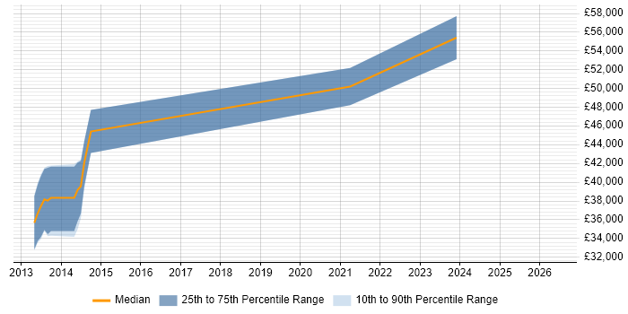 Salary distribution trend for jobs in Doncaster citing Product Management