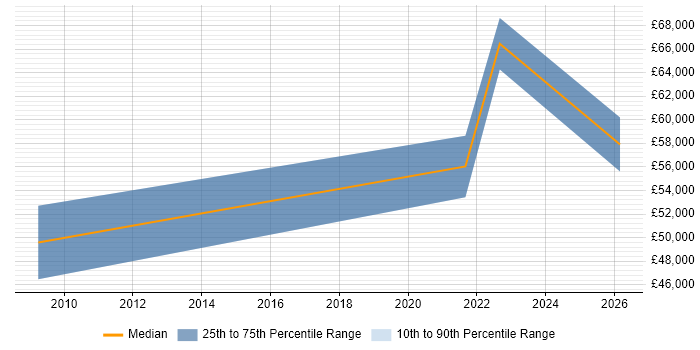 Salary distribution trend for jobs in Doncaster citing Product Roadmap